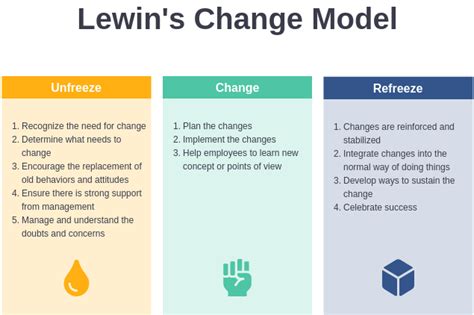 What is Lewin's three-stage change process model? - Visual Paradigm Blog