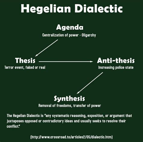 The Hegelian Dialectic | Poets