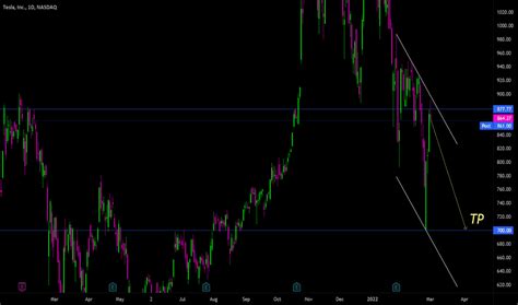 TSLA Stock Price — Tesla Chart — TradingView