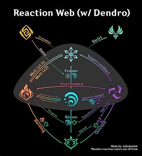 Triple Dendro Reactions Leaked in Genshin Impact – QM Games