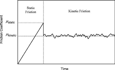 Kinetic Friction Diagram