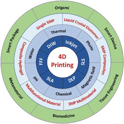 Material systems used in 4D printing