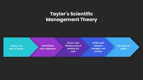 Taylor's Scientific Management Theory - SlideBazaar