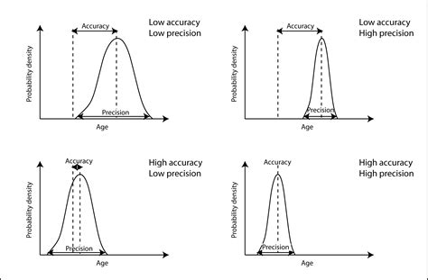 Precision Vs Accuracy Examples