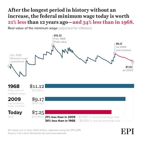 The minimum wage has lost 21% of its value since Congress last raised the wage | Economic Policy ...