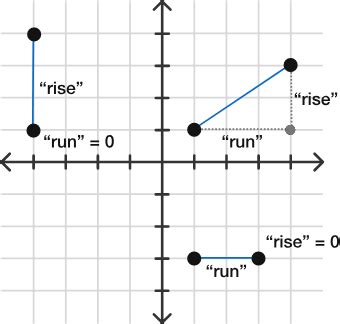 Graphing Vertical Lines | Brilliant Math & Science Wiki