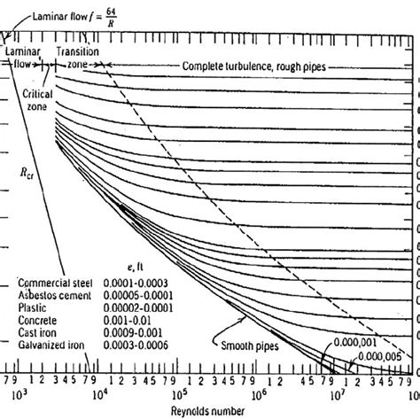 7: The Moody Diagram showing dependence of the pipe resistance... | Download Scientific Diagram