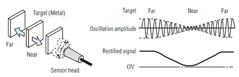 What is an inductive displacement sensor? | Sensor Basics: Principle ...