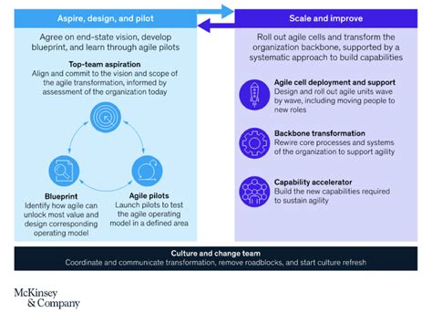 McKinsey Report Highlights Qualitative Research as Key for Success in Agile Organizations