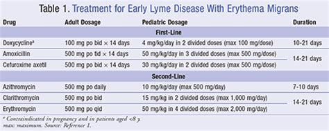 Lyme Disease: The Pharmacist’s Role in Treatment and Prevention