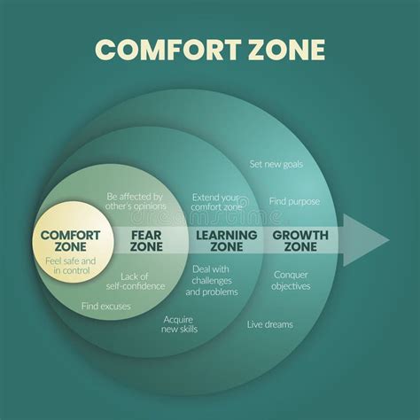 The Comfort Zone Circle Diagram Infographic Template is a Behavior Pattern or Mental State in ...