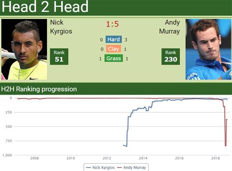 Andy Murray much better than Djokovic. KYRGIOS - Tennis Tonic - News ...