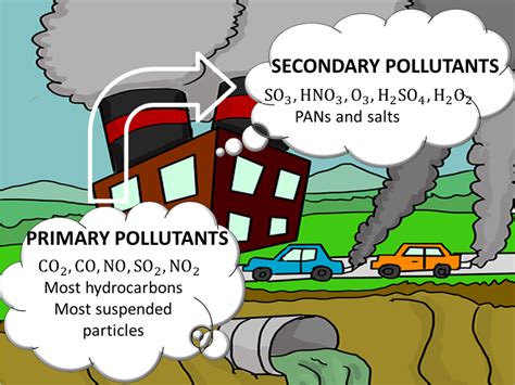 Sources and Effects of the 9 Major Air Pollutants | Soapboxie