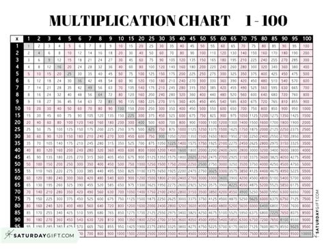 Multiplication Chart 1 500