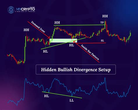 Understanding Bullish Hidden Divergence: A Powerful Indicator for ...