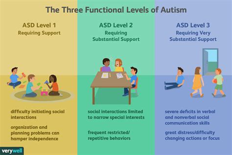 Understanding the Three Levels of Autism