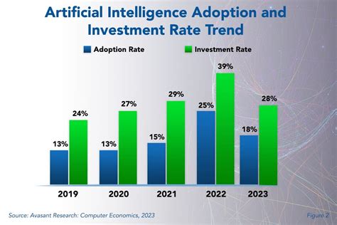 AI Adoption Trends and Customer Experience 2023 - Avasant