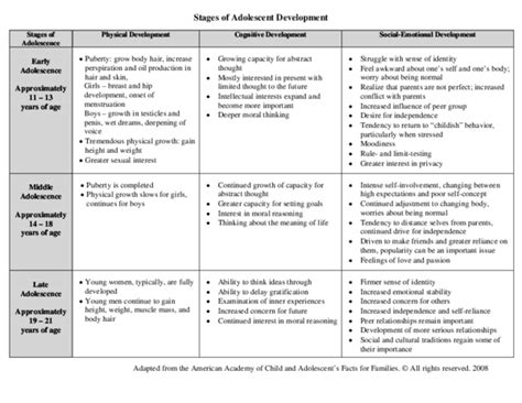 (PDF) Stages of Adolescent Development Stages of Adolescence Physical Development Cognitive ...