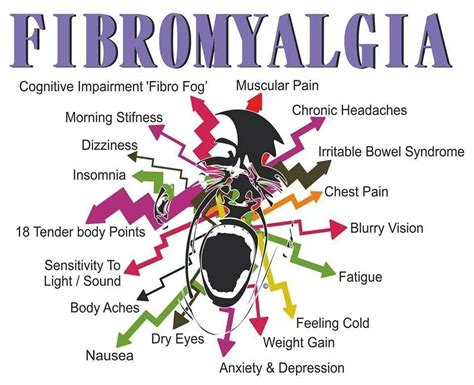 Fibromyalgia | Neurofeedback & Integrated Therapy Institute