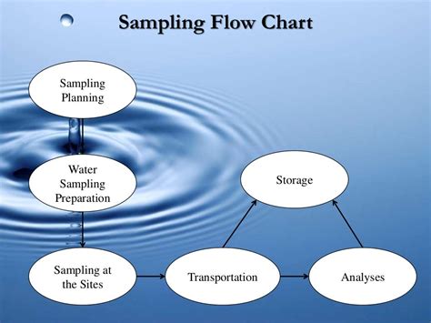 Water sampling , procedure, purpose , techniques and equipments