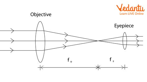 Refracting Telescope Ray Diagram