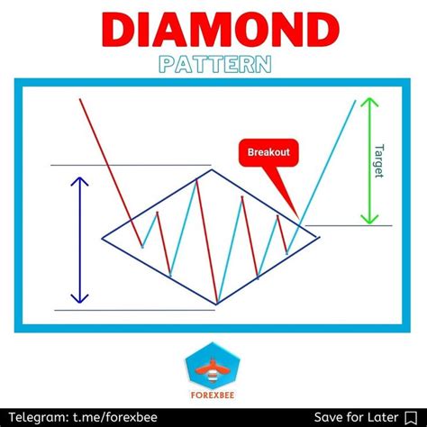 Diamond Chart Pattern