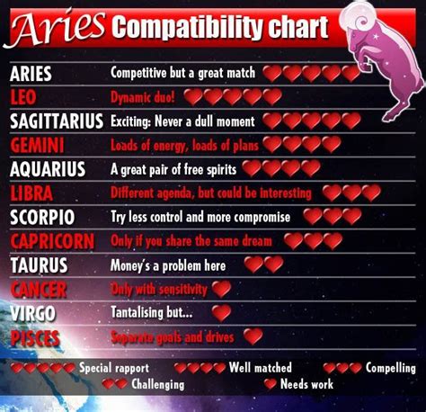 Daily Horoscope Bélier - Aries Compatibility Chart | Capricorn compatibility chart, Zodiac ...