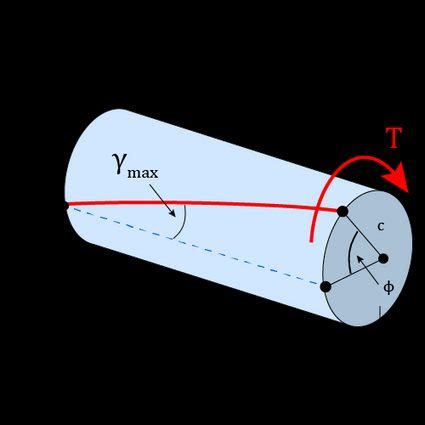 Angle of Twist Calculator and Formulas