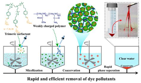 Colloids and Interfaces | Free Full-Text | An Overview of Coacervates: The Special Disperse ...