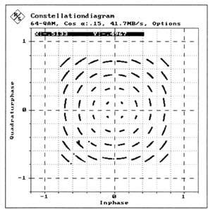 Quadrature Amplitude Modulation (QAM) Constellation