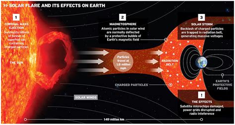 Solar Storm Happening Now: Earth Braces For Geomagnetic Impact - May 2025 Printable Calendar