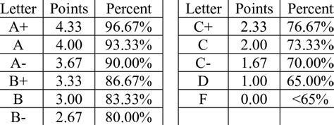 Letter Grade Percentage Chart