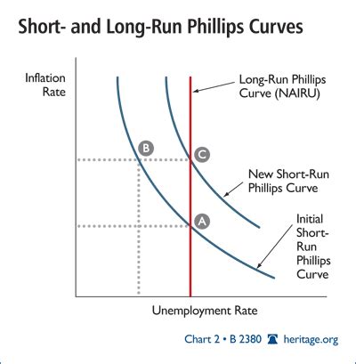 Will the Fed Nix Inflation in Time? | The Heritage Foundation