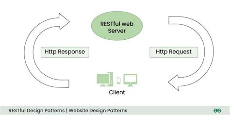 Website Design Patterns - GeeksforGeeks