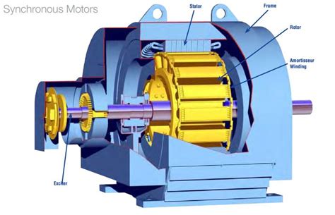 Introduction to Synchronous Motor - The Engineering Projects