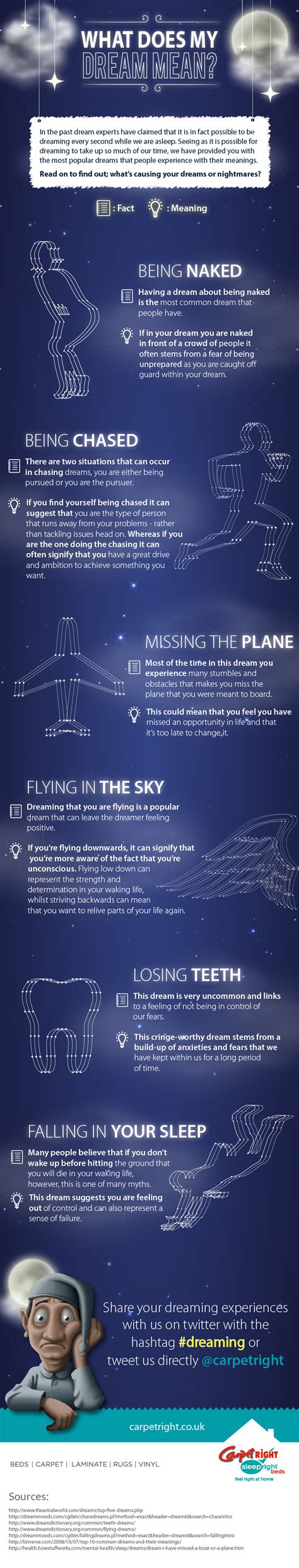 Dream Meanings Chart