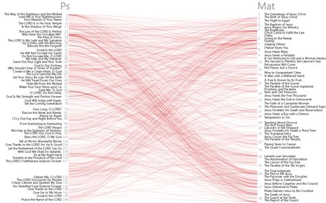 Bible Cross References Visualization