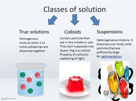 Презентация на тему: "Colloidal systems. Classes of solution True solutions Colloids Suspensions ...