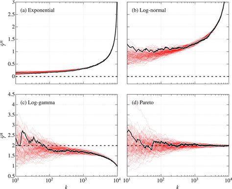 Hill plot [equation (5)] for 100 computer-generated data sets of length ...