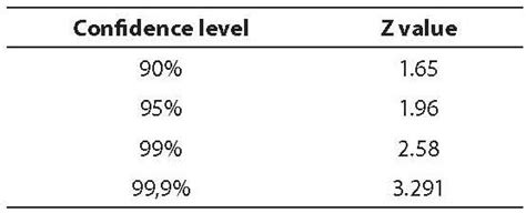 Confidence interval z values