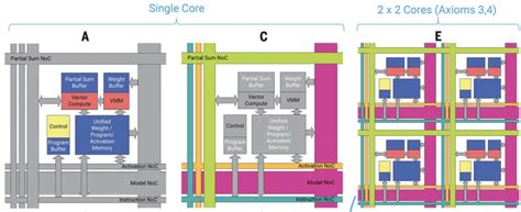 NorthPole, IBM's latest Neuromorphic AI Hardware - Open Neuromorphic