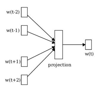 Continuous Bag-of-Words model | Download Scientific Diagram