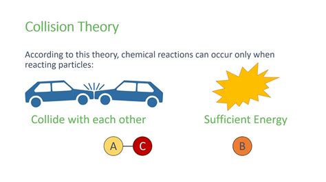 Collision Theory and Activation Energy - YouTube