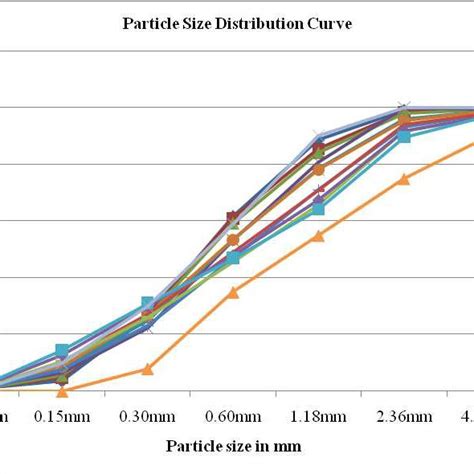 Particle size distribution analysis | Download Scientific Diagram