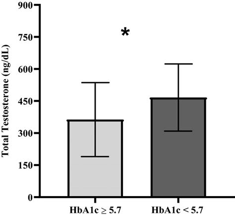 Serum Total testosterone levels (Mean ± SD) in firefighters with ...