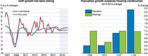 Luxembourg | OECD Economic Outlook, Volume 2019 Issue 1 | OECD iLibrary