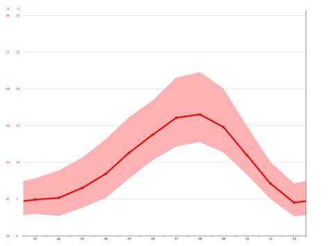 Aberdeen climate: Average Temperature, weather by month, Aberdeen ...