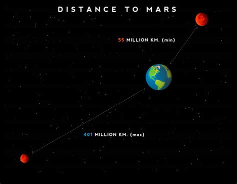 Earth And Mars Distance