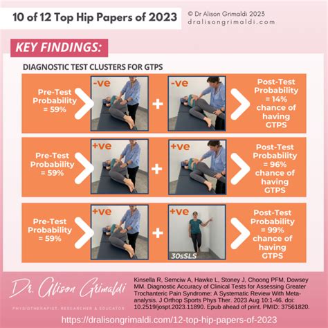 Diagnostic accuracy of clinical tests for GTPS | 10 of 12 Top Hip Papers of 2023