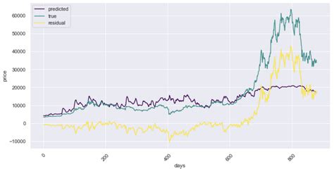 Build Time Series Forecasting Models Using Deep Learning | lupon.gov.ph